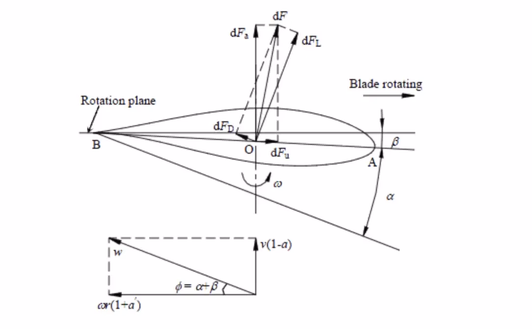 Diseño de la curva y ángulo del aspa del ventilador